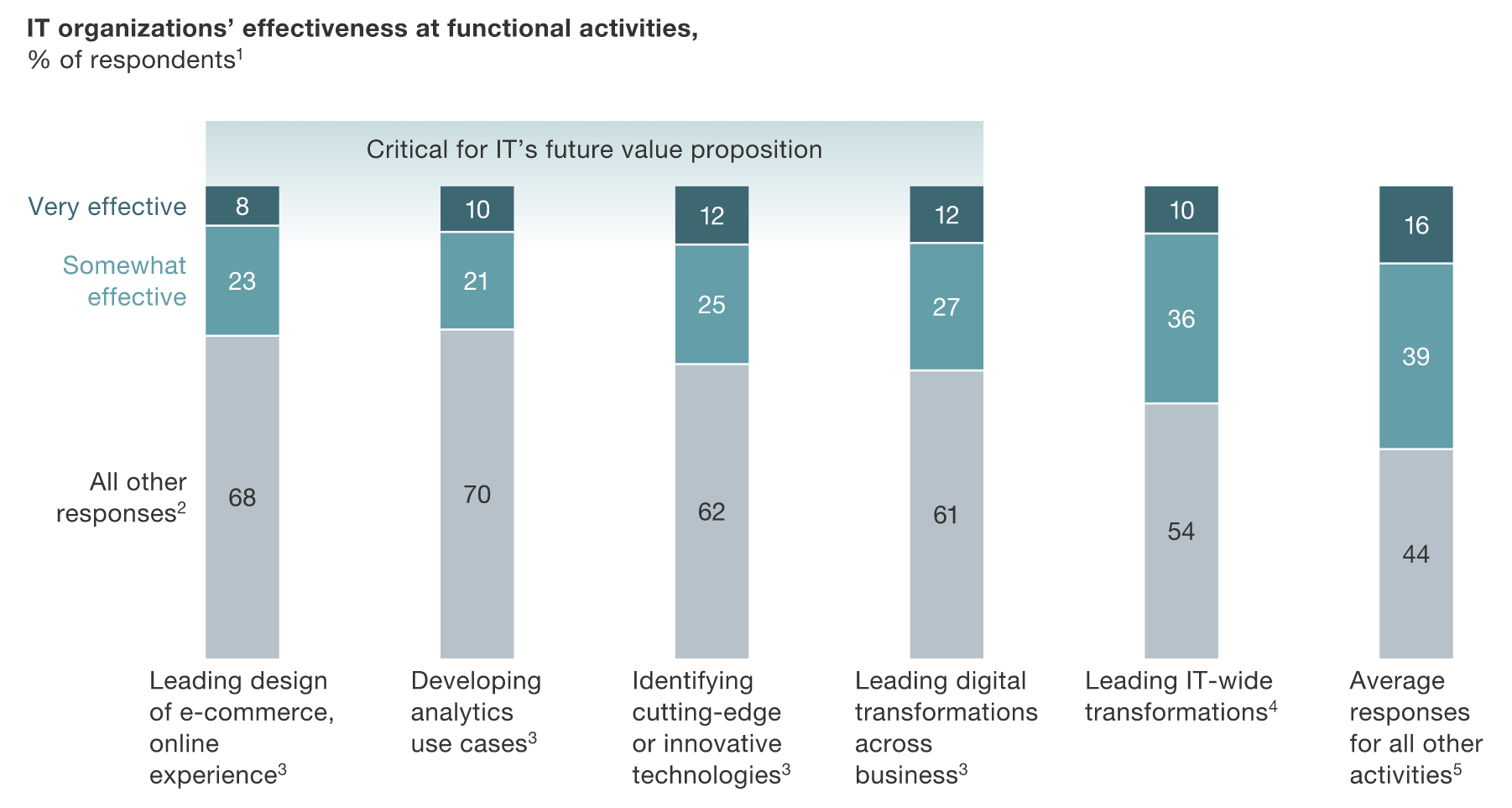 McKinsey Survey Results: IT’s Value Proposition Is Shifting Dramatically